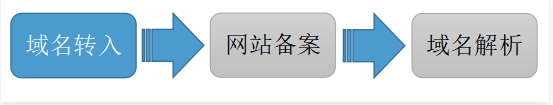 什么是域名？域名的簡介